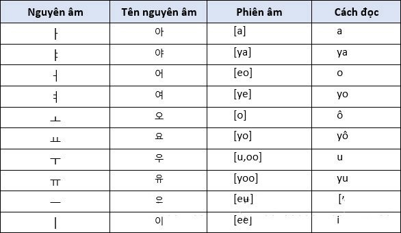Bảng chữ cái tiếng Hàn nguyên âm và cách đọc