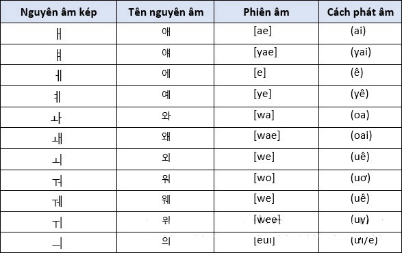 Bảng chữ cái tiếng Hàn phụ âm và cách đọc
