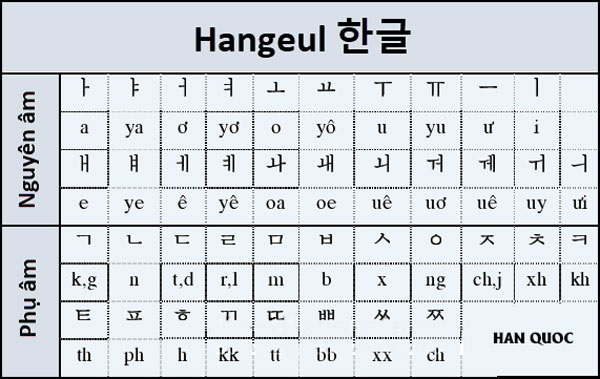 Giới thiệu bảng chữ cái tiếng Hàn đầy đủ - Bảng chữ cái Hangeul